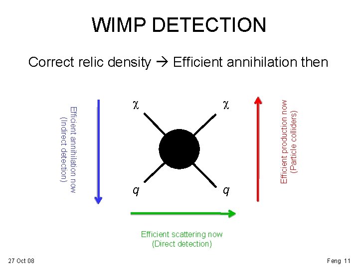 WIMP DETECTION Efficient annihilation now (Indirect detection) c c q q Efficient production now