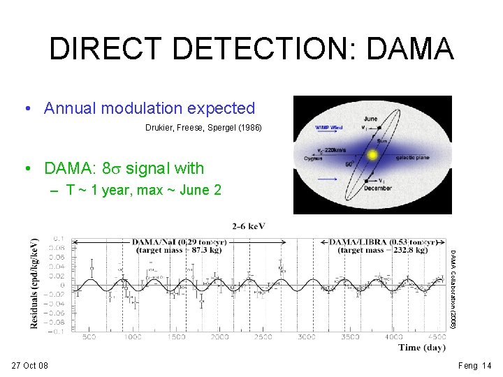 DIRECT DETECTION: DAMA • Annual modulation expected Drukier, Freese, Spergel (1986) • DAMA: 8