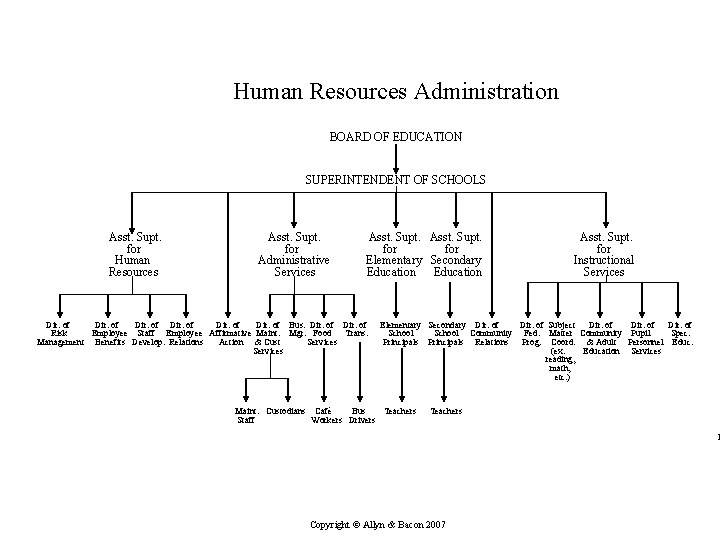 Human Resources. Administration BOARD OF EDUCATION SUPERINTENDENT OF SCHOOLS Asst. Supt. for Asst. for