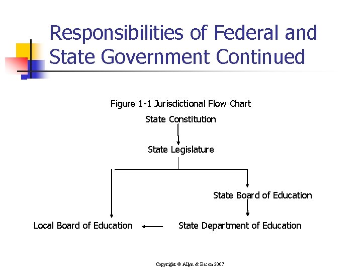 Responsibilities of Federal and State Government Continued Figure 1 -1 Jurisdictional Flow Chart State