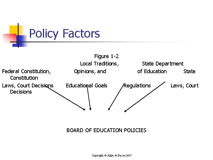 Policy Factors Federal Constitution, Constitution Laws, Court Decisions Figure 1 -2 Local Traditions, Opinions,