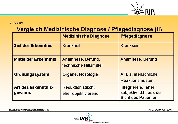(→Folie 3/I) Vergleich Medizinische Diagnose / Pflegediagnose (II) Medizinische Diagnose Pflegediagnose Ziel der Erkenntnis