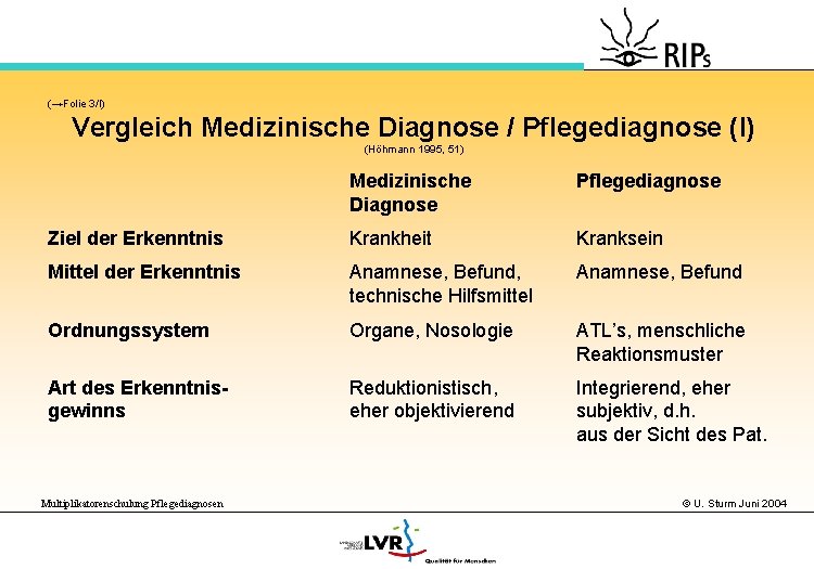 (→Folie 3/I) Vergleich Medizinische Diagnose / Pflegediagnose (I) (Höhmann 1995, 51) Medizinische Diagnose Pflegediagnose