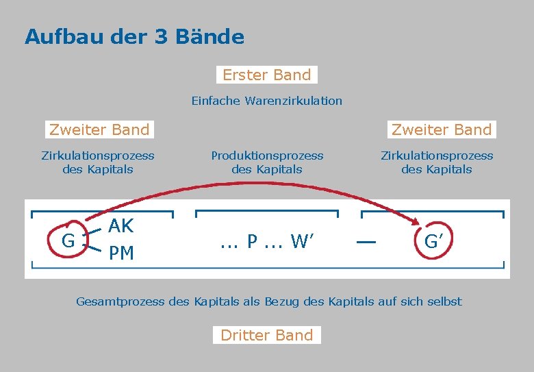 Aufbau der 3 Bände Erster Band Einfache Warenzirkulation Zweiter Band Zirkulationsprozess des Kapitals G