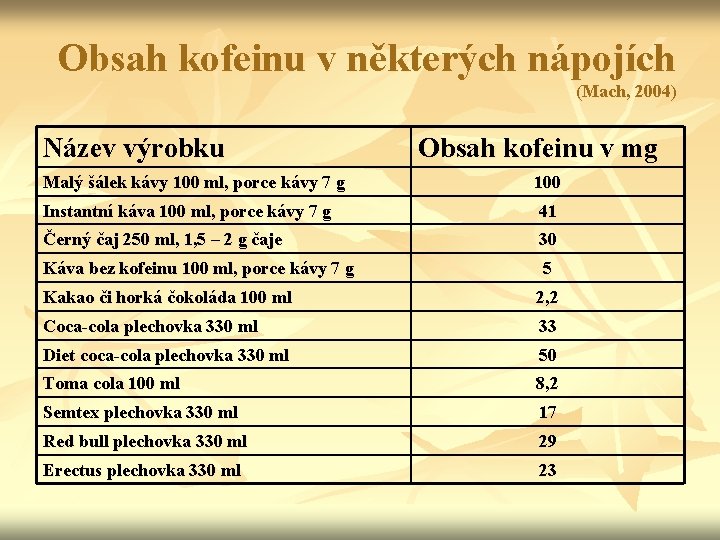 Obsah kofeinu v některých nápojích (Mach, 2004) Název výrobku Obsah kofeinu v mg Malý