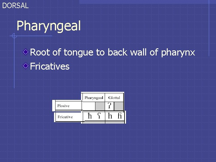DORSAL Pharyngeal Root of tongue to back wall of pharynx Fricatives DORSAL Pharyngeal Root of tongue to back wall of pharynx Fricatives