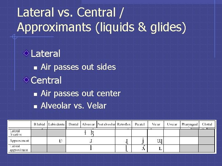 Lateral vs. Central / Approximants (liquids & glides) Lateral n Air passes out sides Lateral vs. Central / Approximants (liquids & glides) Lateral n Air passes out sides