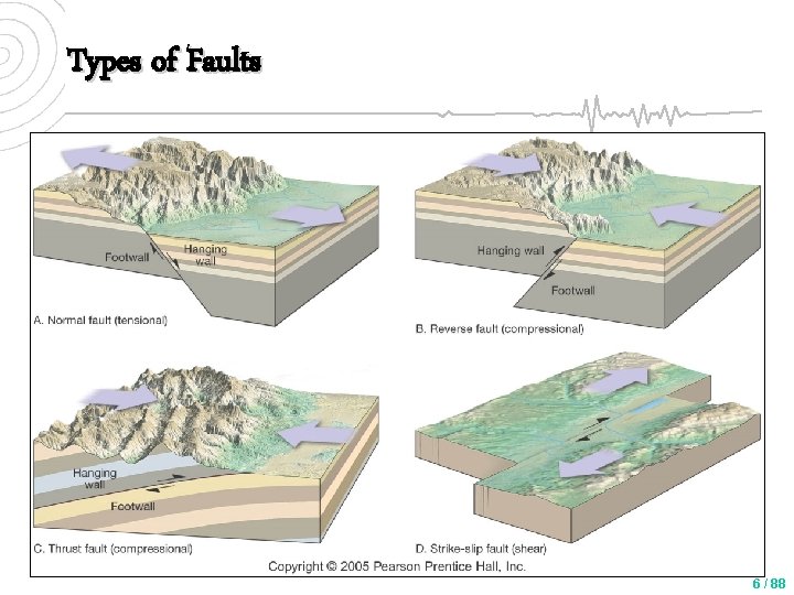 Types of Faults 6 / 88 