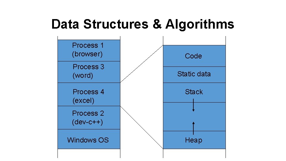 Data Structures & Algorithms Process 1 (browser) Code Process 3 (word) Static data Process