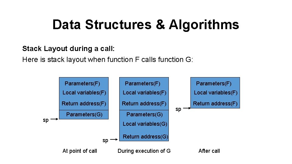 Data Structures & Algorithms Stack Layout during a call: Here is stack layout when