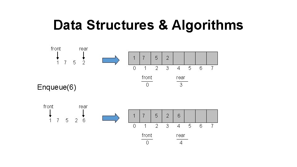 Data Structures & Algorithms front rear 1 7 5 2 1 0 7 1