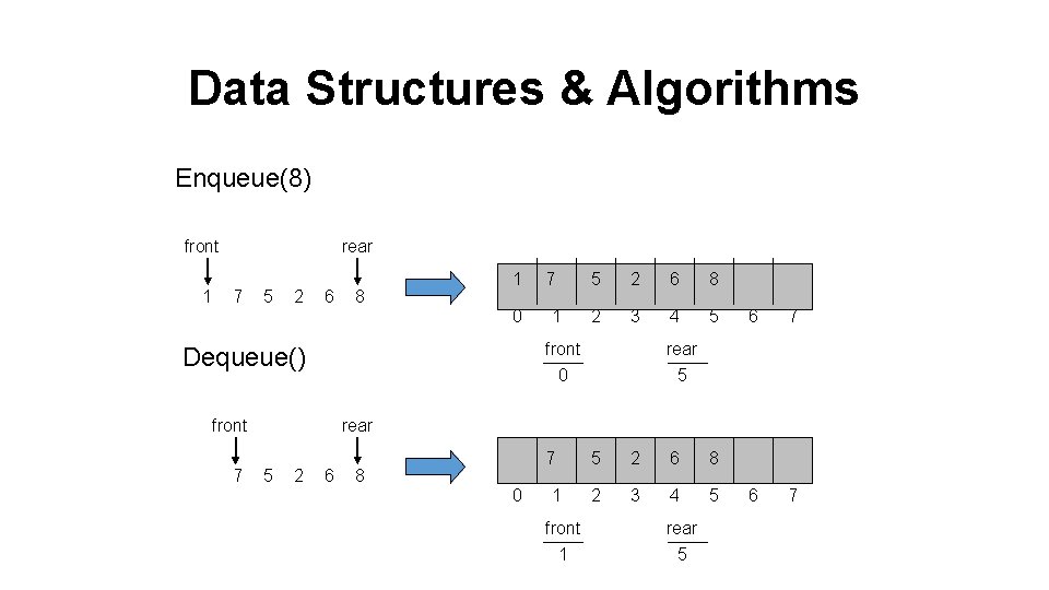 Data Structures & Algorithms Enqueue(8) front 1 rear 7 5 2 6 8 1