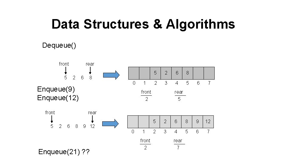 Data Structures & Algorithms Dequeue() front 5 rear 2 6 8 0 Enqueue(9) Enqueue(12)