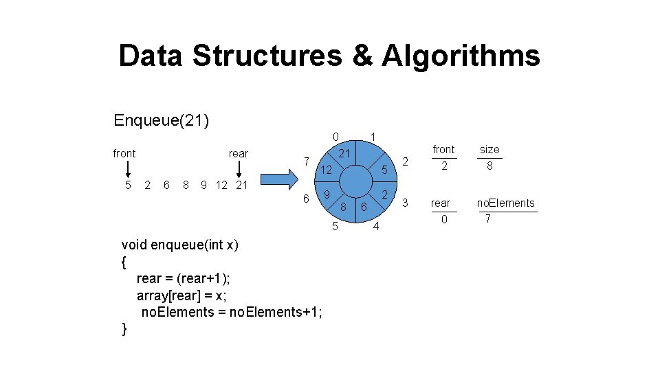 Data Structures & Algorithms Enqueue(21) front 5 rear 2 6 8 7 0 21