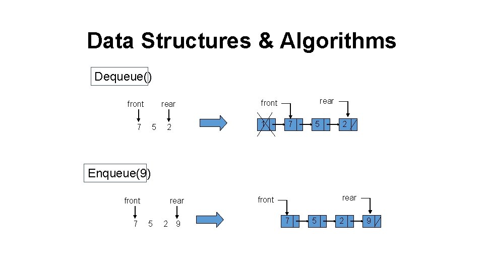 Data Structures & Algorithms Dequeue() front 7 5 rear front rear 1 2 7