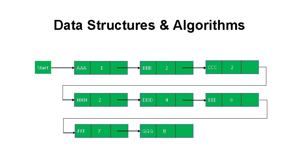 Data Structures & Algorithms Start AAA 1 BBB 2 CCC 2 HHH 2 DDD