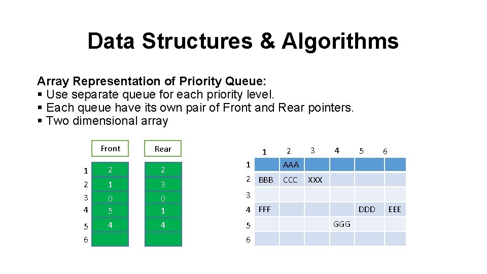 Data Structures & Algorithms Array Representation of Priority Queue: § Use separate queue for