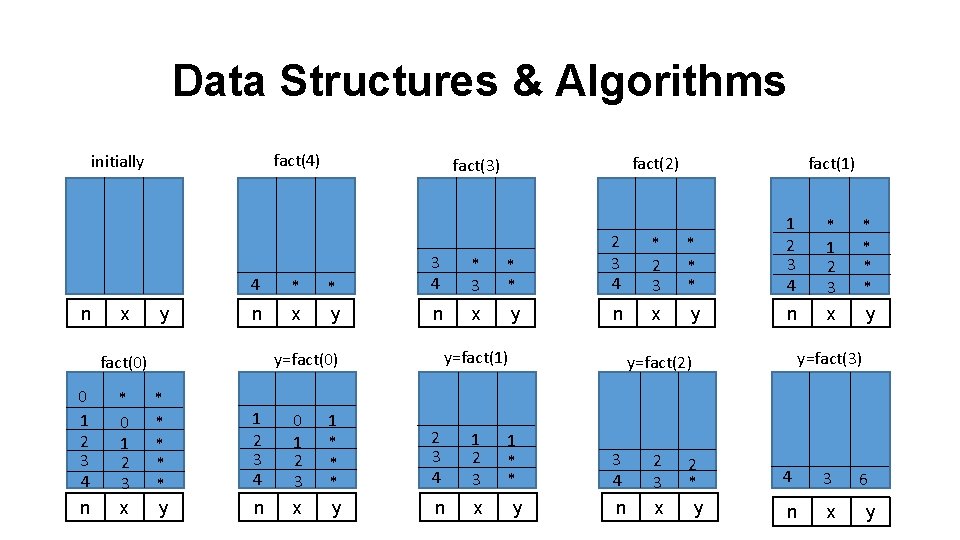 Data Structures & Algorithms fact(4) initially n x y 4 * * 3 4