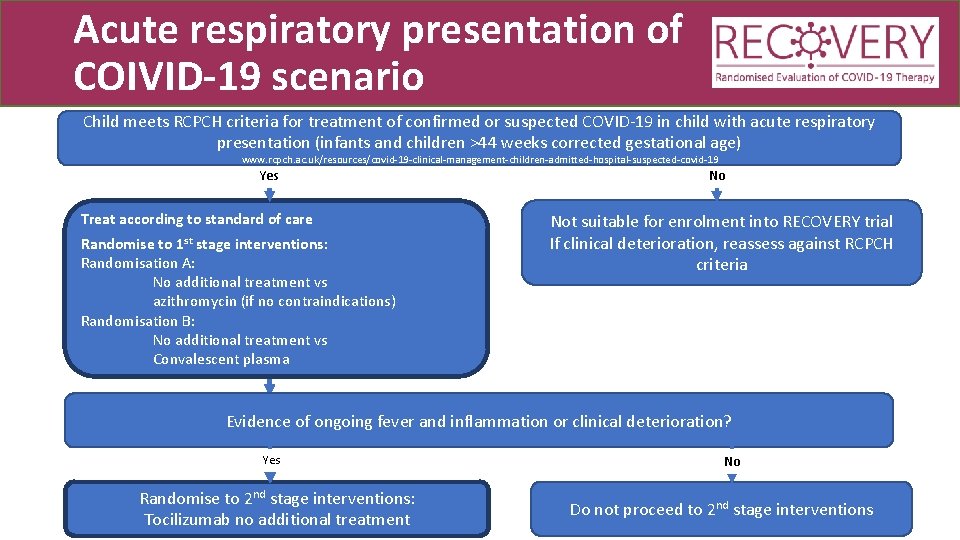 Acute respiratory presentation of COIVID-19 scenario Child meets RCPCH criteria for treatment of confirmed