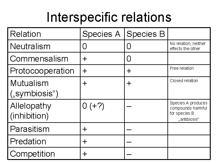 Interspecific relations Relation Neutralism Commensalism Protocooperation Mutualism („symbiosis“) Allelopathy (inhibition) Species A 0 +