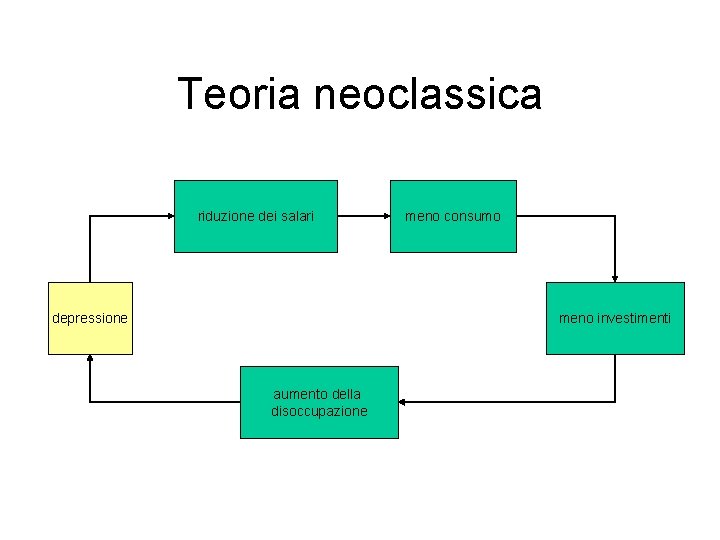 Teoria neoclassica riduzione dei salari depressione meno consumo meno investimenti aumento della disoccupazione 