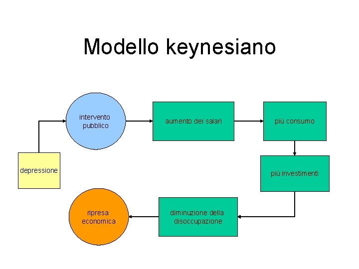 Modello keynesiano intervento pubblico aumento dei salari depressione più consumo più investimenti ripresa economica