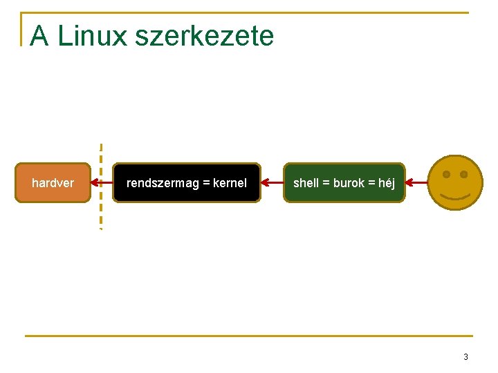 A Linux szerkezete hardver rendszermag = kernel shell = burok = héj 3 