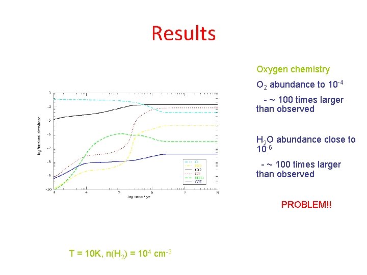 Results Oxygen chemistry O 2 abundance to 10 -4 - ~ 100 times larger