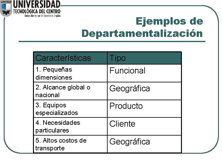 Ejemplos de Departamentalización Características Tipo 1. Pequeñas dimensiones Funcional 2. Alcance global o nacional Ejemplos de Departamentalización Características Tipo 1. Pequeñas dimensiones Funcional 2. Alcance global o nacional