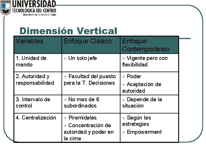 Dimensión Vertical Variables Enfoque Clásico 1. Unidad de mando l 2. Autoridad y responsabilidad Dimensión Vertical Variables Enfoque Clásico 1. Unidad de mando l 2. Autoridad y responsabilidad