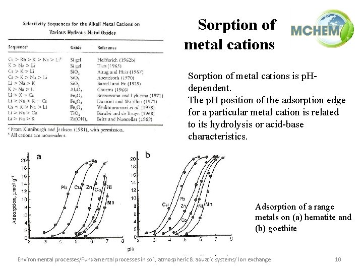 Sorption of metal cations is p. Hdependent. The p. H position of the adsorption