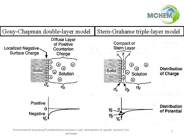 Gouy-Chapman double-layer model Stern-Grahame triple-layer model Environmental processes/Fundamental processes in soil, atmospheric & aquatic