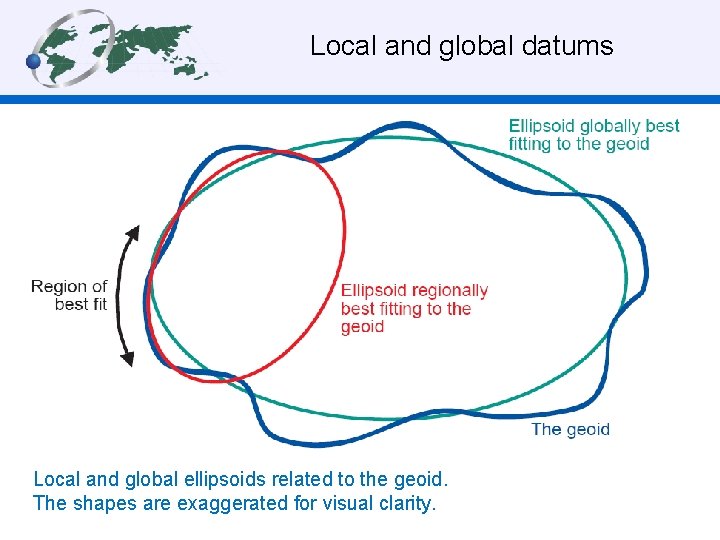Local and global datums Local and global ellipsoids related to the geoid. The shapes