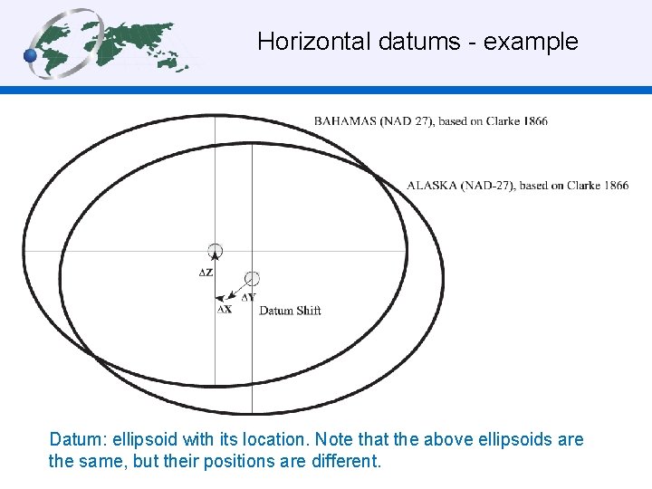 Horizontal datums - example Datum: ellipsoid with its location. Note that the above ellipsoids