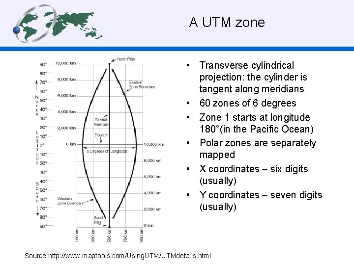 A UTM zone • Transverse cylindrical projection: the cylinder is tangent along meridians •