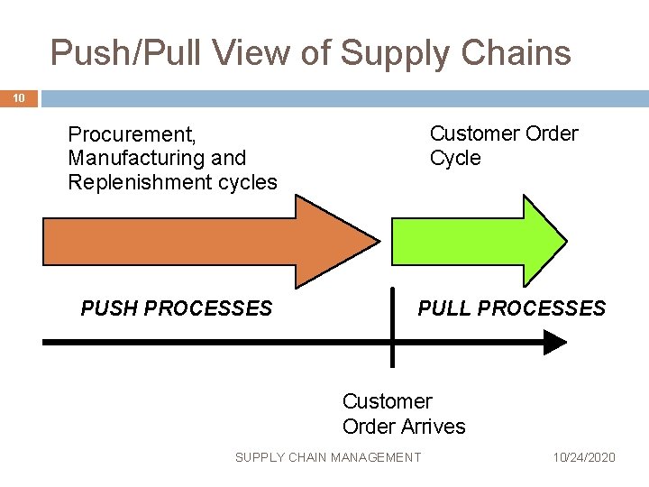 Push/Pull View of Supply Chains 10 Customer Order Cycle Procurement, Manufacturing and Replenishment cycles