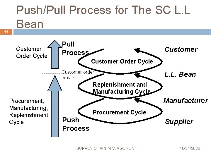 11 Push/Pull Process for The SC L. L Bean Customer Order Cycle Pull Process