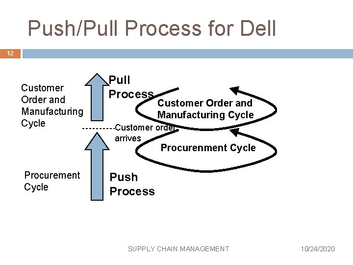 Push/Pull Process for Dell 12 Customer Order and Manufacturing Cycle Pull Process Customer Order