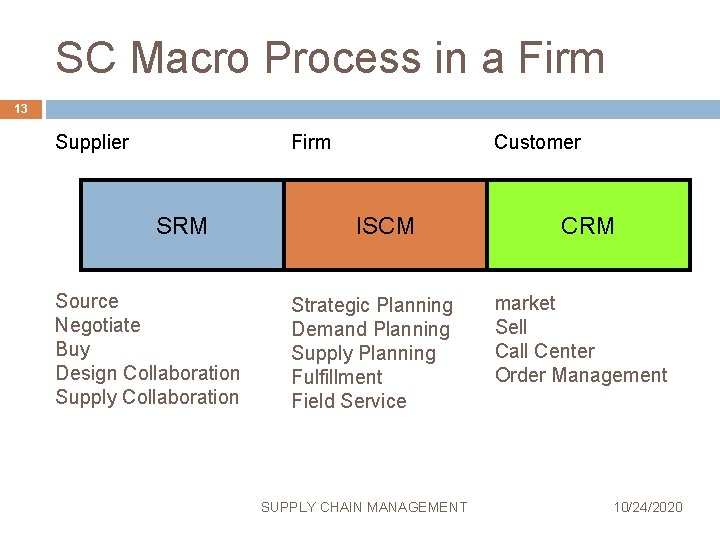 SC Macro Process in a Firm 13 Supplier Firm SRM Source Negotiate Buy Design