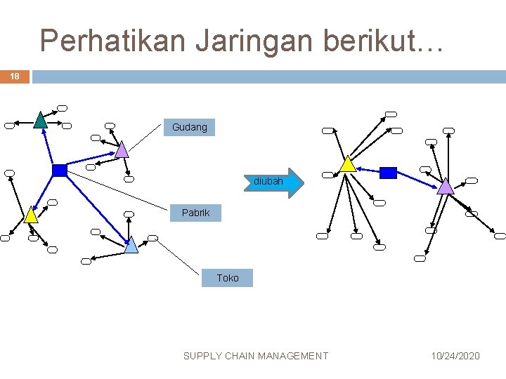 Perhatikan Jaringan berikut… 18 Gudang diubah Pabrik Toko SUPPLY CHAIN MANAGEMENT 10/24/2020 