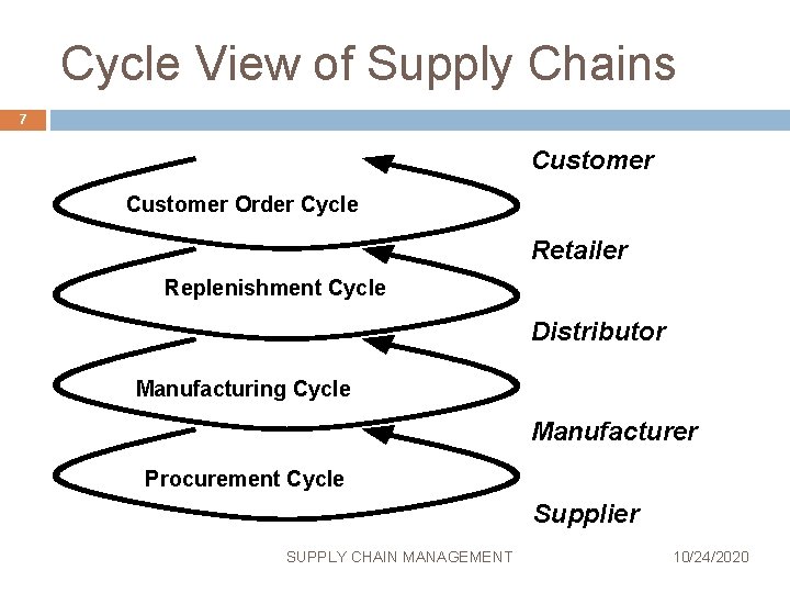 Cycle View of Supply Chains 7 Customer Order Cycle Retailer Replenishment Cycle Distributor Manufacturing