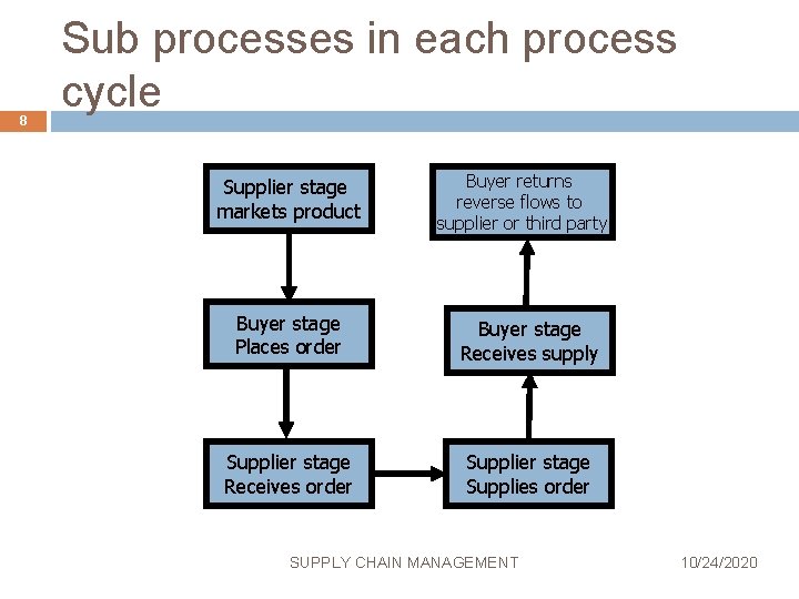 8 Sub processes in each process cycle Supplier stage markets product Buyer returns reverse