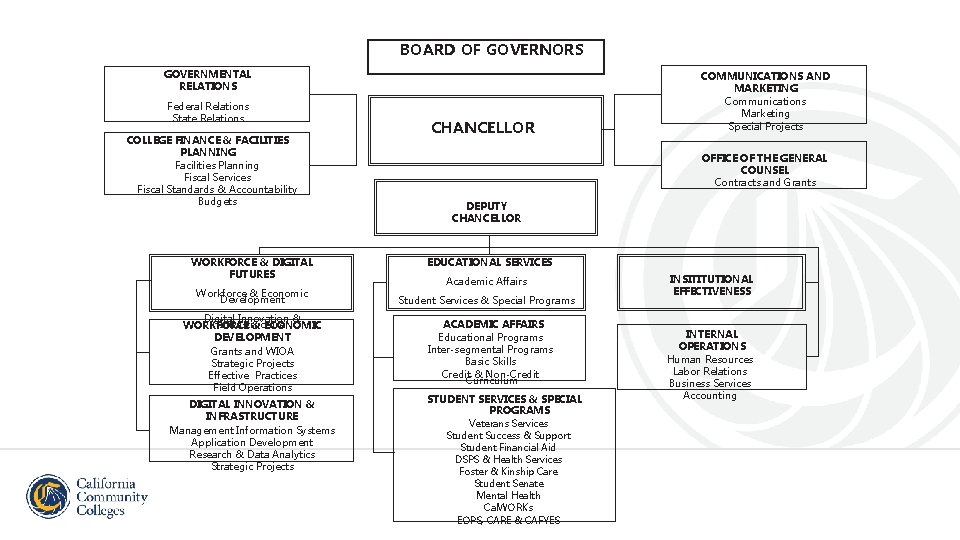 BOARD OF GOVERNORS GOVERNMENTAL RELATIONS Federal Relations State Relations COLLEGE FINANCE & FACILITIES PLANNING