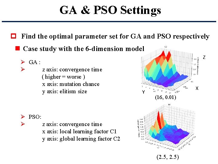 GA & PSO Settings p Find the optimal parameter set for GA and PSO