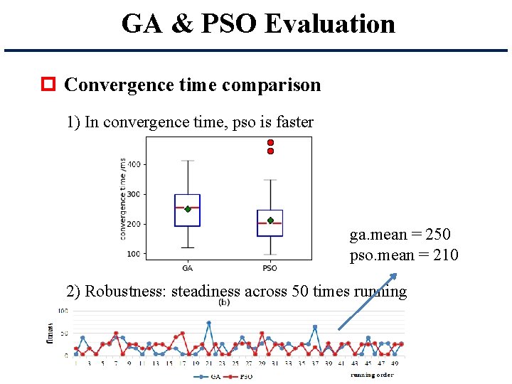 GA & PSO Evaluation p Convergence time comparison 1) In convergence time, pso is