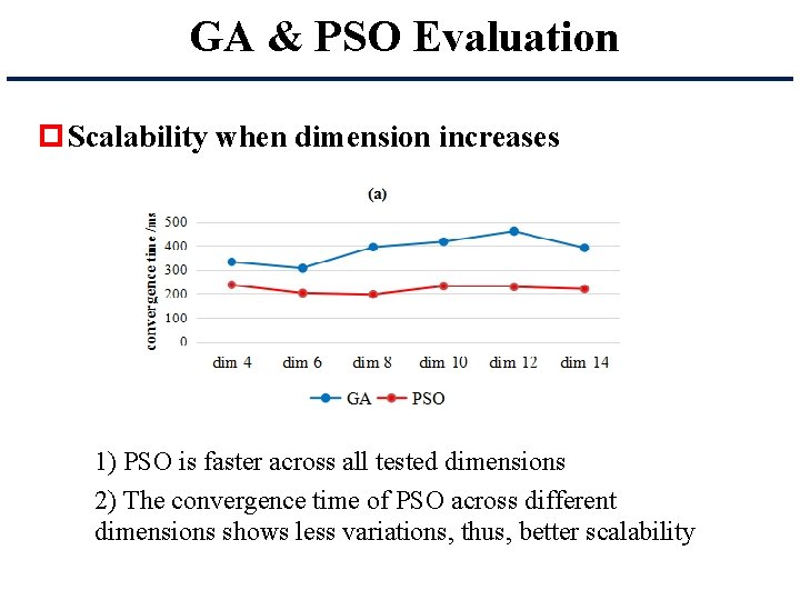 GA & PSO Evaluation p Scalability when dimension increases 1) PSO is faster across