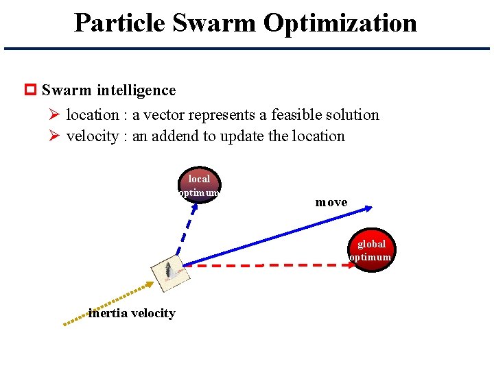 Particle Swarm Optimization p Swarm intelligence Ø location : a vector represents a feasible