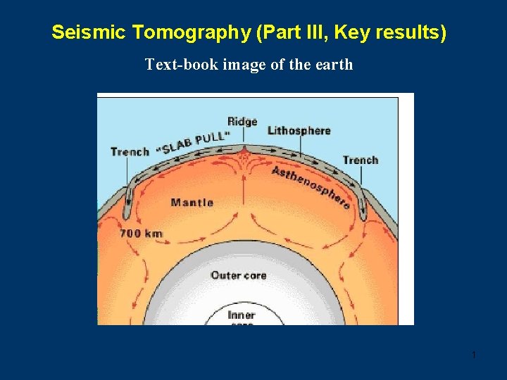 Seismic Tomography (Part III, Key results) Text-book image of the earth 1 