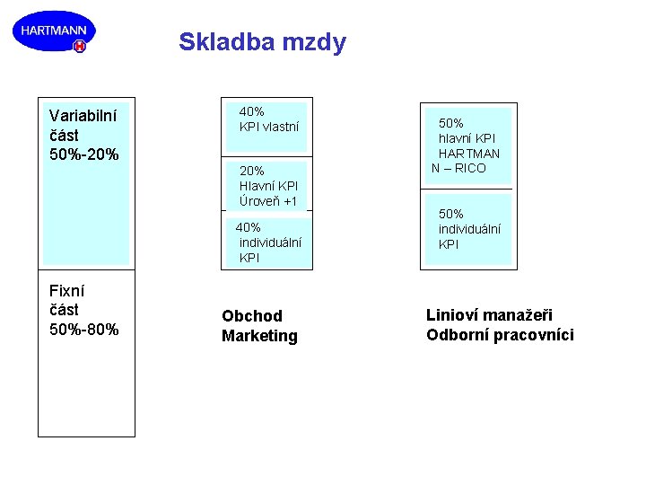 Skladba mzdy Variabilní část 50%-20% 40% KPI vlastní 20% Hlavní KPI Úroveň +1 40%