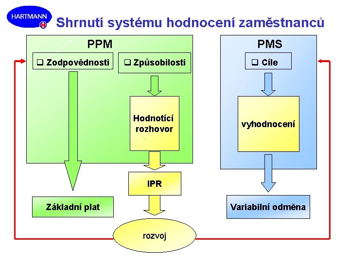 Shrnutí systému hodnocení zaměstnanců PPM q Zodpovědnosti PMS q Způsobilosti Hodnotící rozhovor q Cíle